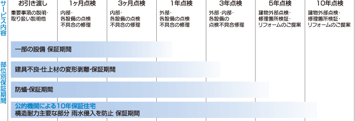 定期サービス点検イメージ