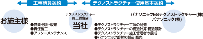 工事請負イメージ