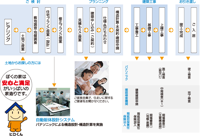 完成までのスケジュールイメージ