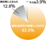 建物等の倒壊による圧死83.3%